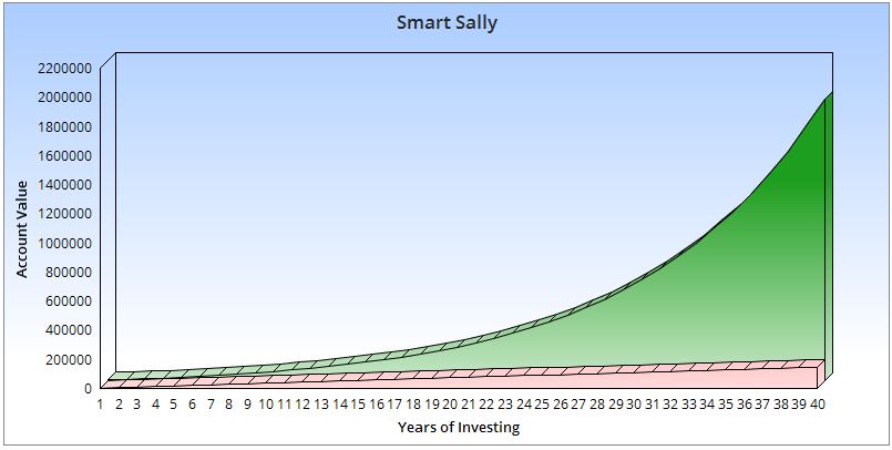Chart of Smart Sally's years of investing and her contributions.